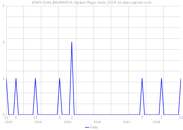 JOAN GUAL BALMANYA (Spain) Page visits 2024 