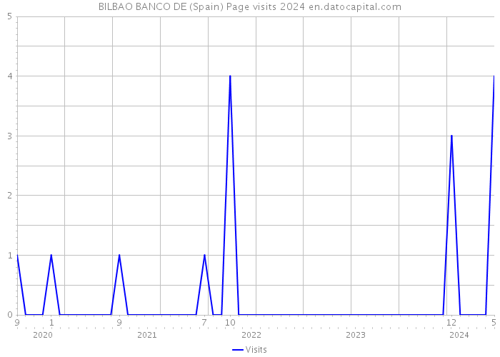 BILBAO BANCO DE (Spain) Page visits 2024 