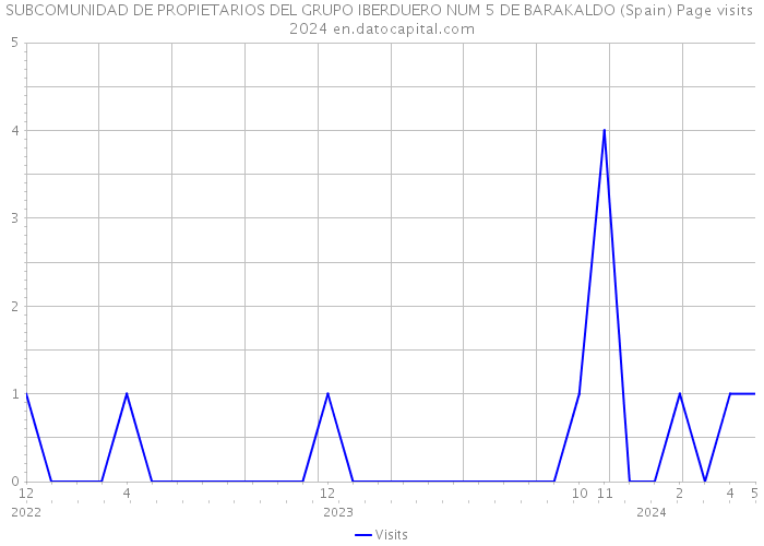 SUBCOMUNIDAD DE PROPIETARIOS DEL GRUPO IBERDUERO NUM 5 DE BARAKALDO (Spain) Page visits 2024 