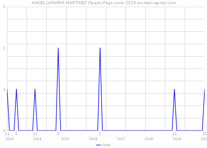 ANGEL LAPARRA MARTINEZ (Spain) Page visits 2024 