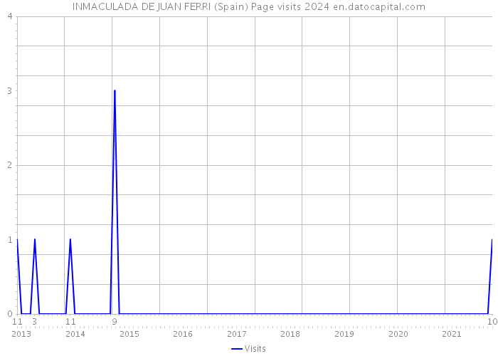 INMACULADA DE JUAN FERRI (Spain) Page visits 2024 