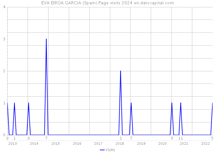 EVA EIROA GARCIA (Spain) Page visits 2024 