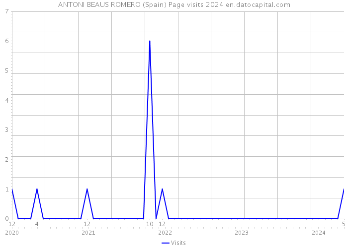 ANTONI BEAUS ROMERO (Spain) Page visits 2024 