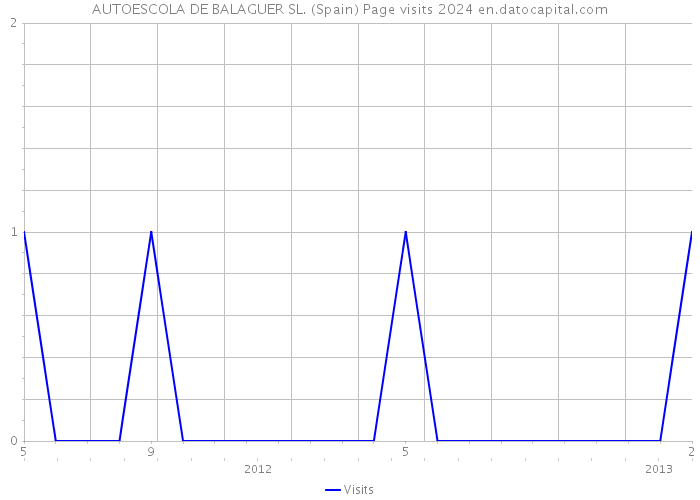 AUTOESCOLA DE BALAGUER SL. (Spain) Page visits 2024 