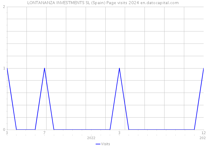 LONTANANZA INVESTMENTS SL (Spain) Page visits 2024 