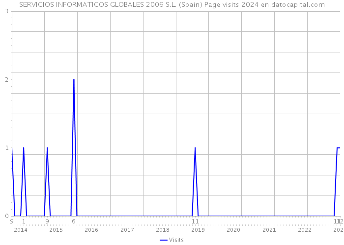 SERVICIOS INFORMATICOS GLOBALES 2006 S.L. (Spain) Page visits 2024 
