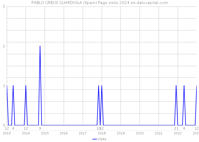 PABLO GREUS GUARDIOLA (Spain) Page visits 2024 