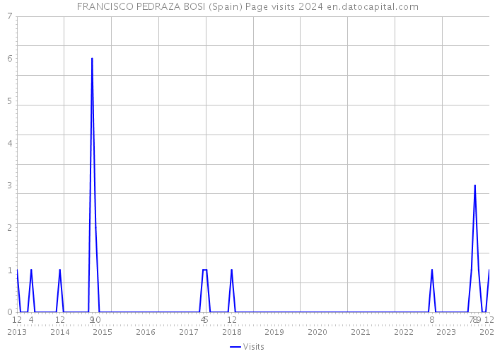 FRANCISCO PEDRAZA BOSI (Spain) Page visits 2024 