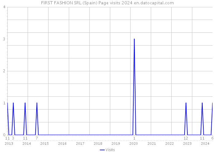 FIRST FASHION SRL (Spain) Page visits 2024 