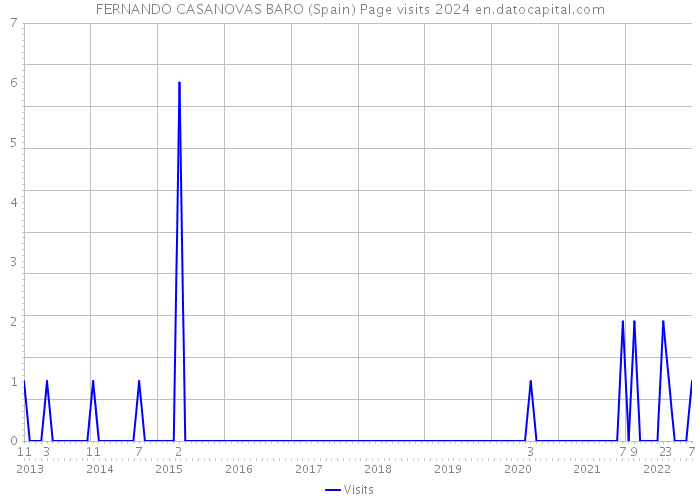 FERNANDO CASANOVAS BARO (Spain) Page visits 2024 