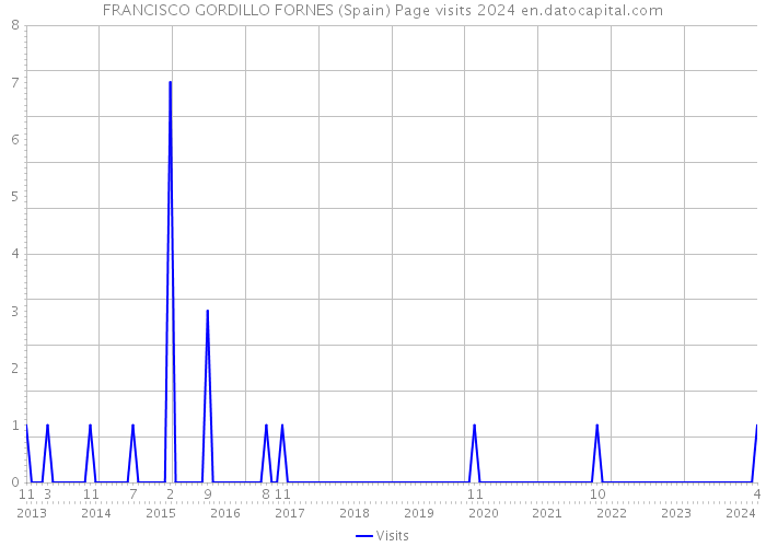 FRANCISCO GORDILLO FORNES (Spain) Page visits 2024 
