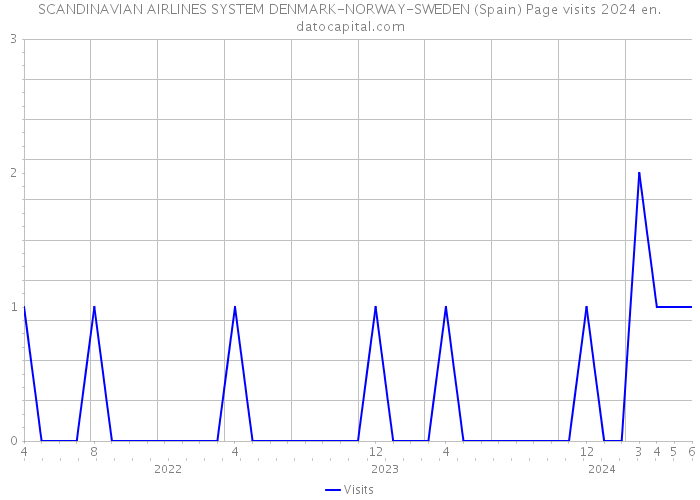 SCANDINAVIAN AIRLINES SYSTEM DENMARK-NORWAY-SWEDEN (Spain) Page visits 2024 