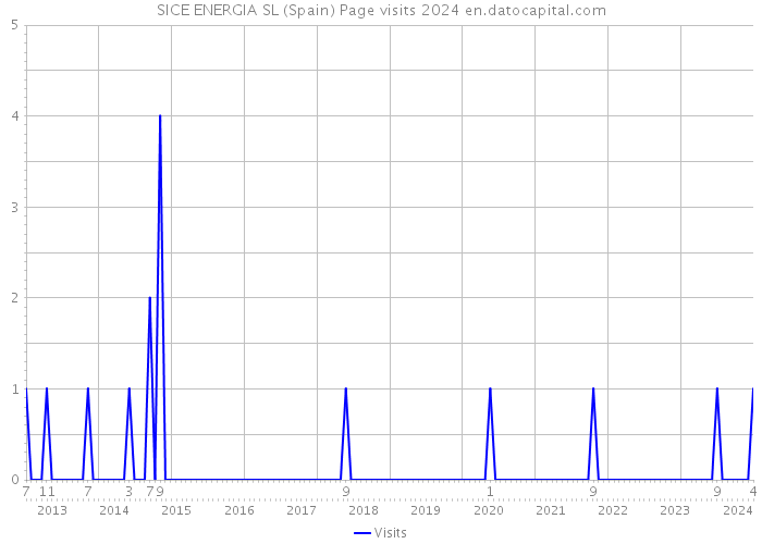 SICE ENERGIA SL (Spain) Page visits 2024 