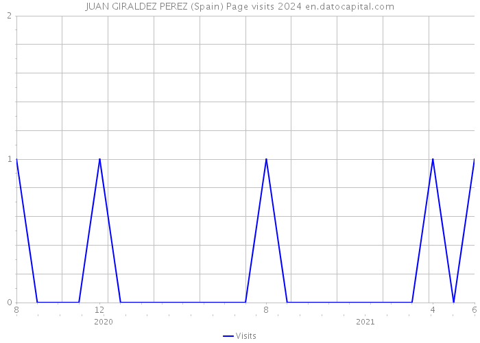 JUAN GIRALDEZ PEREZ (Spain) Page visits 2024 