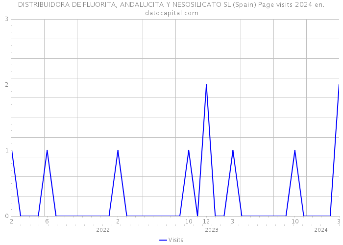 DISTRIBUIDORA DE FLUORITA, ANDALUCITA Y NESOSILICATO SL (Spain) Page visits 2024 