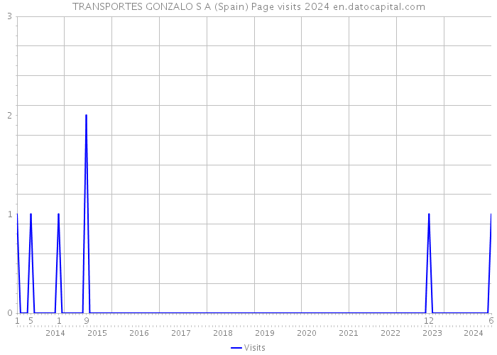 TRANSPORTES GONZALO S A (Spain) Page visits 2024 