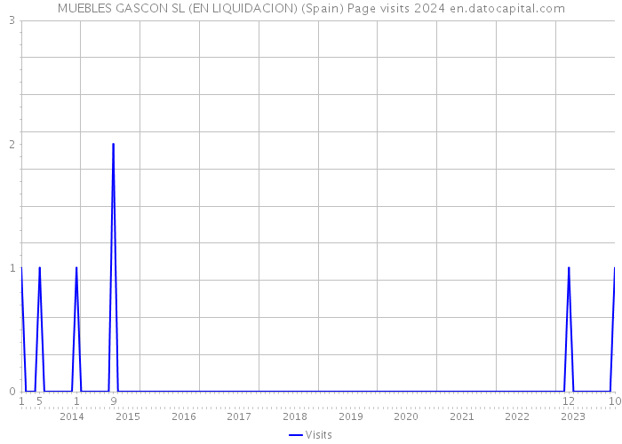 MUEBLES GASCON SL (EN LIQUIDACION) (Spain) Page visits 2024 