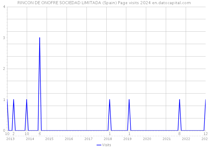 RINCON DE ONOFRE SOCIEDAD LIMITADA (Spain) Page visits 2024 