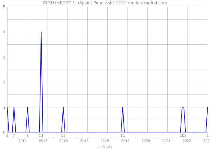 DIPIU IMPORT SL (Spain) Page visits 2024 
