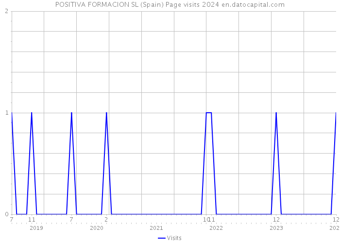 POSITIVA FORMACION SL (Spain) Page visits 2024 
