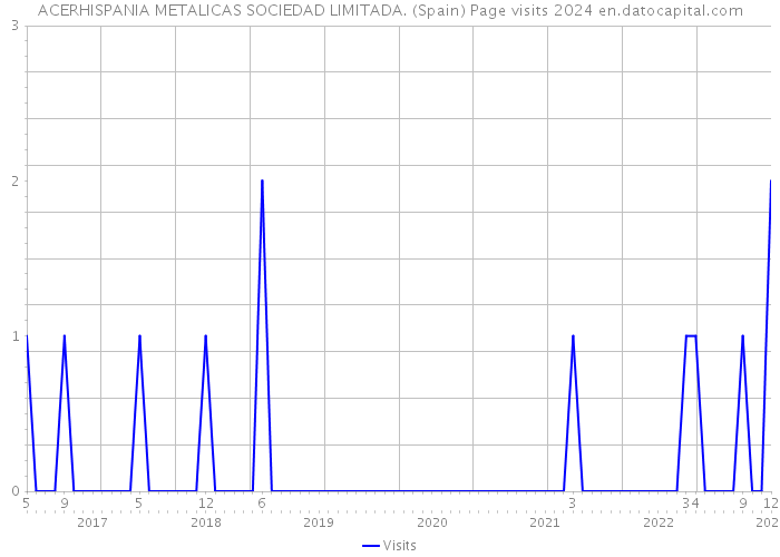 ACERHISPANIA METALICAS SOCIEDAD LIMITADA. (Spain) Page visits 2024 