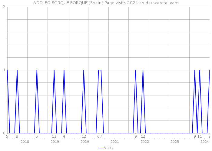 ADOLFO BORQUE BORQUE (Spain) Page visits 2024 