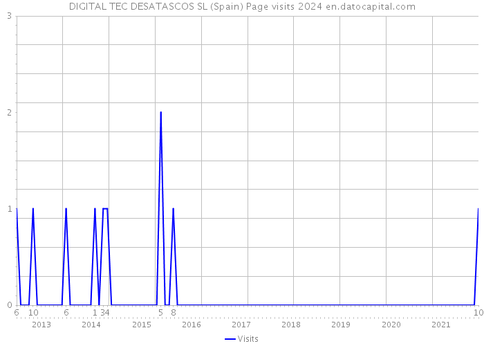 DIGITAL TEC DESATASCOS SL (Spain) Page visits 2024 