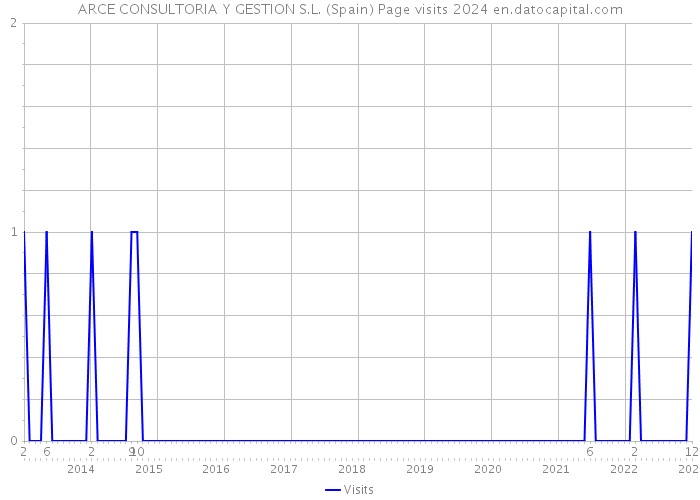 ARCE CONSULTORIA Y GESTION S.L. (Spain) Page visits 2024 