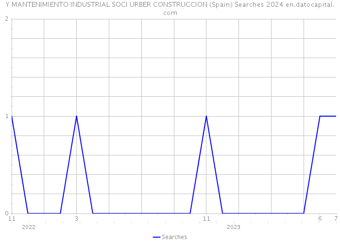 Y MANTENIMIENTO INDUSTRIAL SOCI URBER CONSTRUCCION (Spain) Searches 2024 
