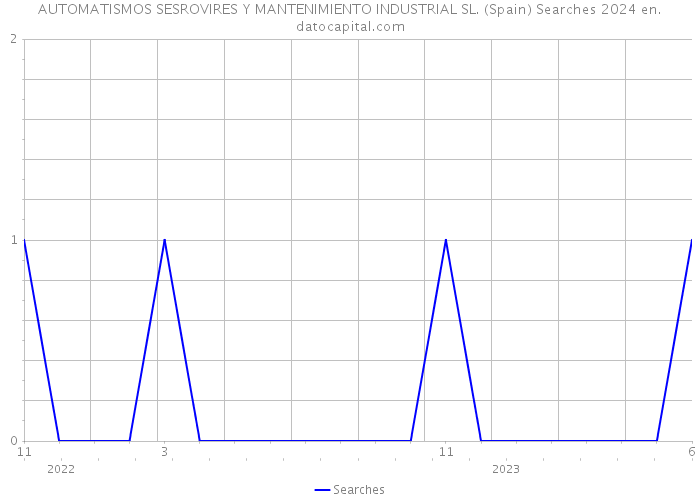 AUTOMATISMOS SESROVIRES Y MANTENIMIENTO INDUSTRIAL SL. (Spain) Searches 2024 