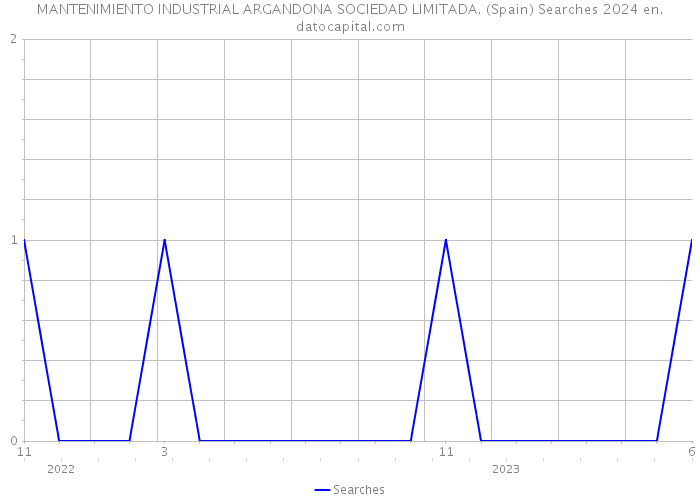 MANTENIMIENTO INDUSTRIAL ARGANDONA SOCIEDAD LIMITADA. (Spain) Searches 2024 