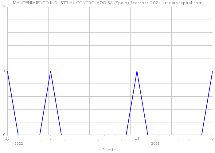 MANTENIMIENTO INDUSTRIAL CONTROLADO SA (Spain) Searches 2024 