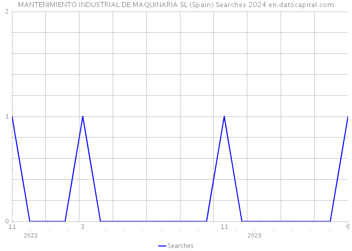 MANTENIMIENTO INDUSTRIAL DE MAQUINARIA SL (Spain) Searches 2024 