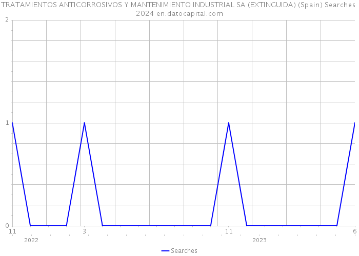 TRATAMIENTOS ANTICORROSIVOS Y MANTENIMIENTO INDUSTRIAL SA (EXTINGUIDA) (Spain) Searches 2024 