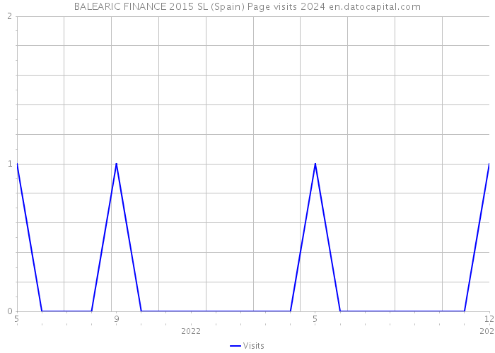 BALEARIC FINANCE 2015 SL (Spain) Page visits 2024 