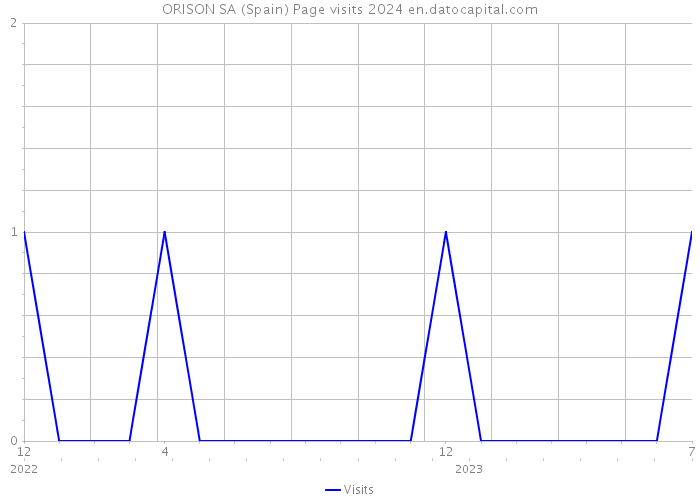 ORISON SA (Spain) Page visits 2024 