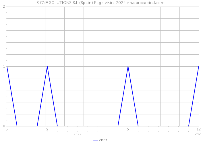 SIGNE SOLUTIONS S.L (Spain) Page visits 2024 