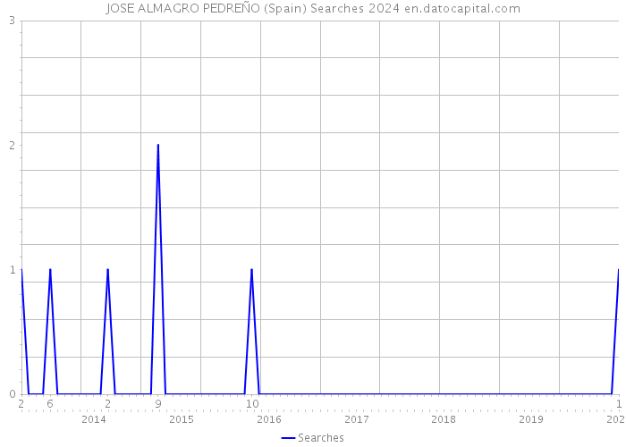 JOSE ALMAGRO PEDREÑO (Spain) Searches 2024 