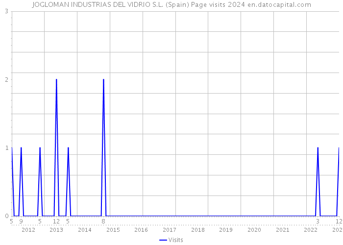 JOGLOMAN INDUSTRIAS DEL VIDRIO S.L. (Spain) Page visits 2024 