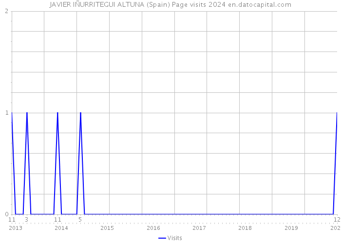 JAVIER IÑURRITEGUI ALTUNA (Spain) Page visits 2024 