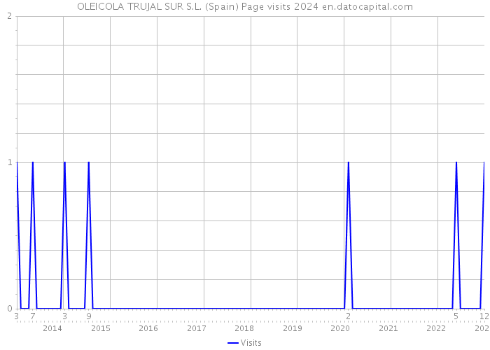 OLEICOLA TRUJAL SUR S.L. (Spain) Page visits 2024 