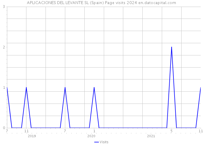 APLICACIONES DEL LEVANTE SL (Spain) Page visits 2024 