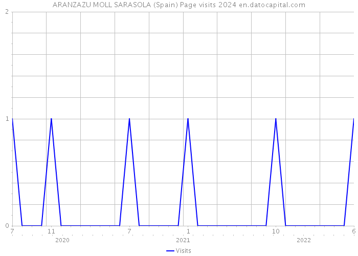 ARANZAZU MOLL SARASOLA (Spain) Page visits 2024 