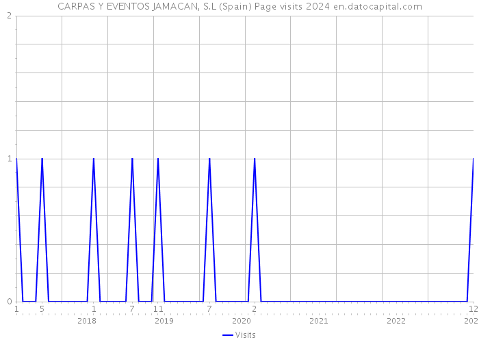 CARPAS Y EVENTOS JAMACAN, S.L (Spain) Page visits 2024 