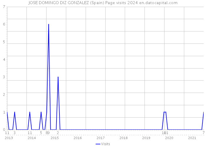 JOSE DOMINGO DIZ GONZALEZ (Spain) Page visits 2024 