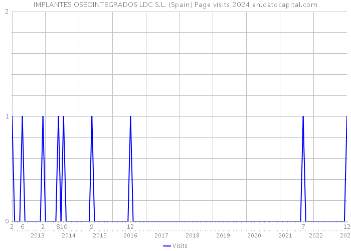 IMPLANTES OSEOINTEGRADOS LDC S.L. (Spain) Page visits 2024 