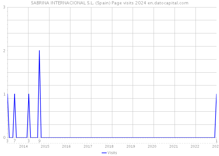 SABRINA INTERNACIONAL S.L. (Spain) Page visits 2024 