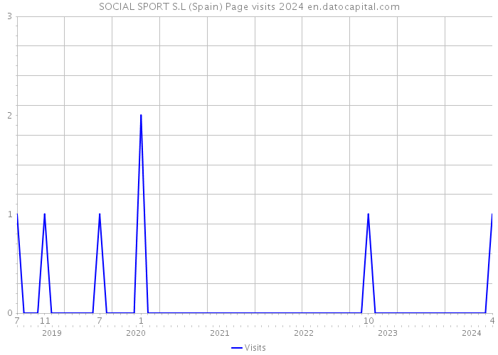 SOCIAL SPORT S.L (Spain) Page visits 2024 