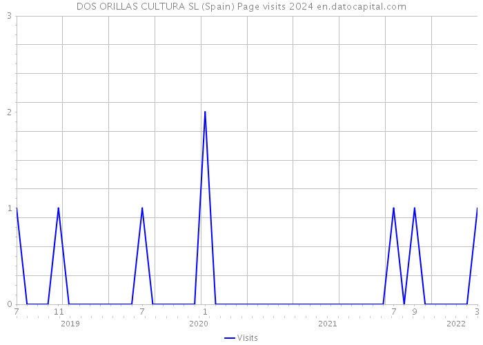 DOS ORILLAS CULTURA SL (Spain) Page visits 2024 