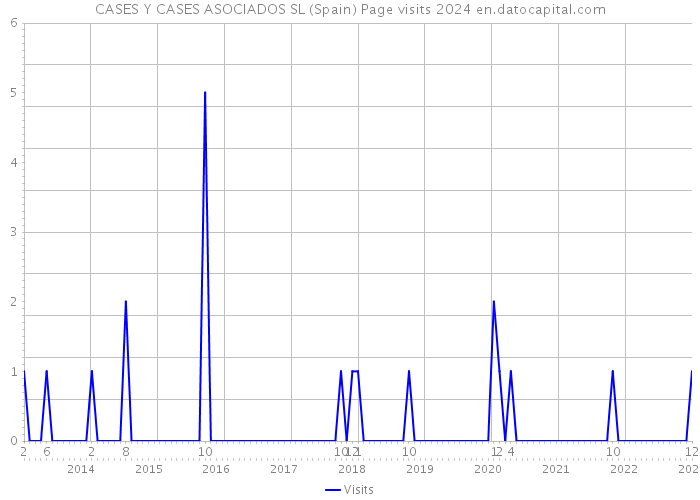 CASES Y CASES ASOCIADOS SL (Spain) Page visits 2024 
